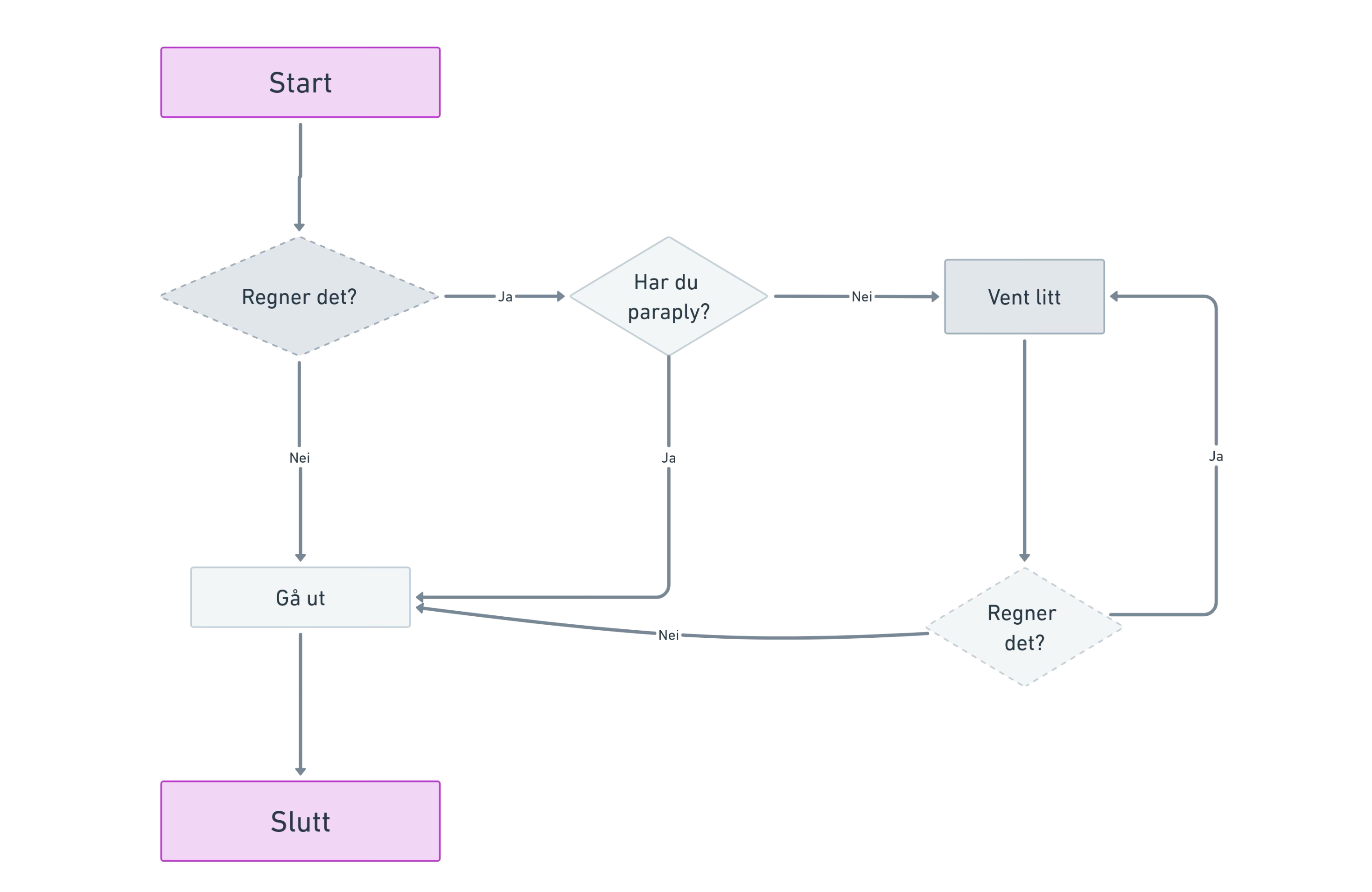 Flytskjema for å sjekke om det regner